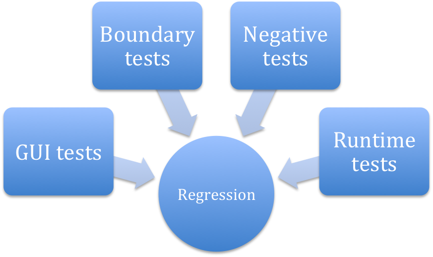 Regression Test